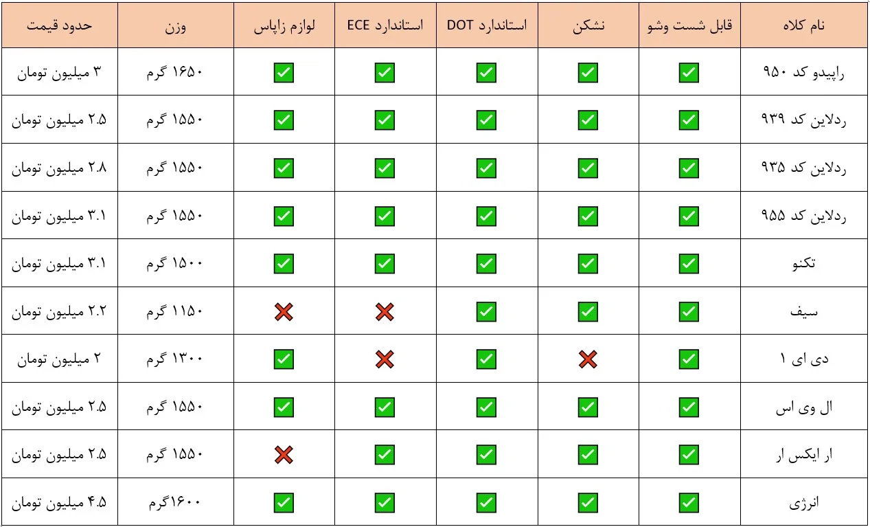 مقایسه برندهای کلاه کاسکت فک متحرک